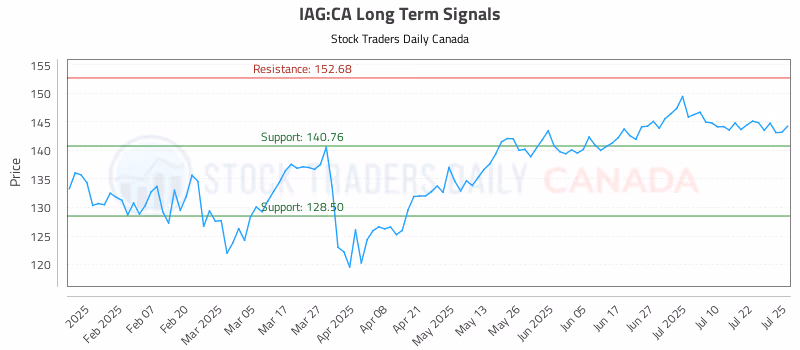 Stock Chart for IAG:CA