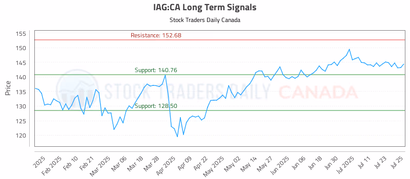 Stock Chart for IAG:CA