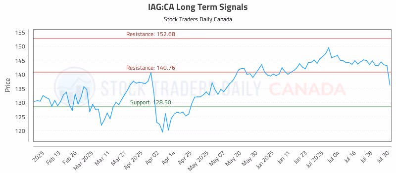 Stock Chart for IAG:CA