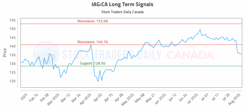 Stock Chart for IAG:CA