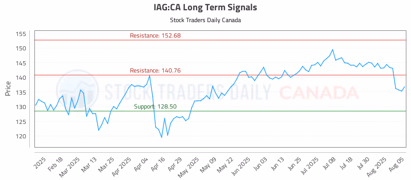 Stock Chart for IAG:CA