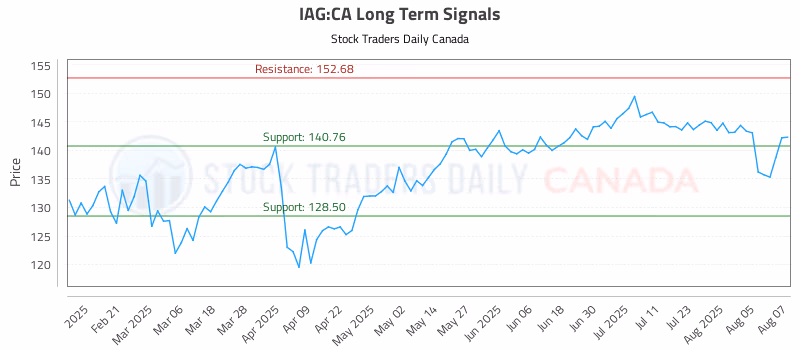 Stock Chart for IAG:CA