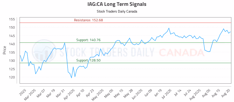 Stock Chart for IAG:CA