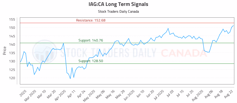 Stock Chart for IAG:CA