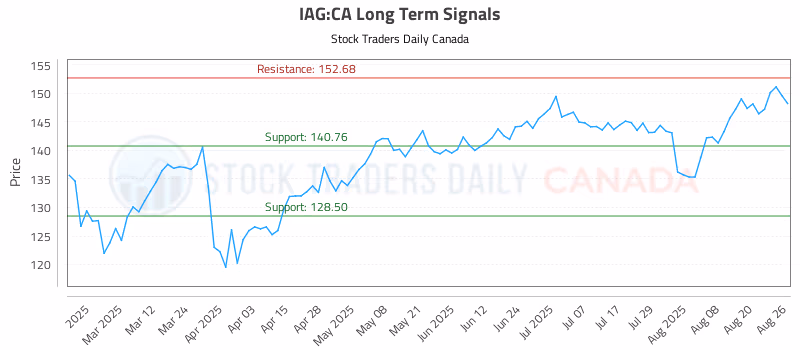 Stock Chart for IAG:CA