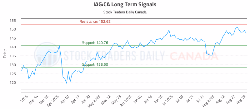 Stock Chart for IAG:CA