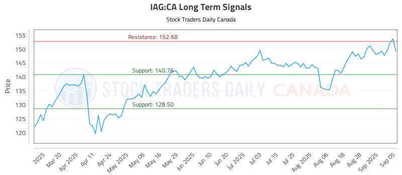 Stock Chart for IAG:CA
