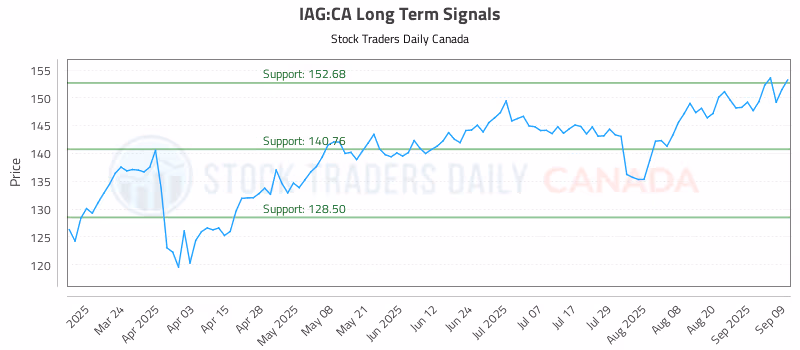 Stock Chart for IAG:CA