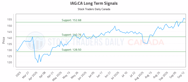 Stock Chart for IAG:CA