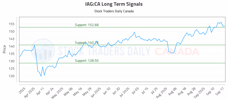 Stock Chart for IAG:CA
