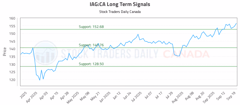 Stock Chart for IAG:CA