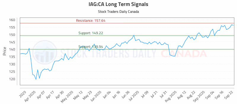 Stock Chart for IAG:CA