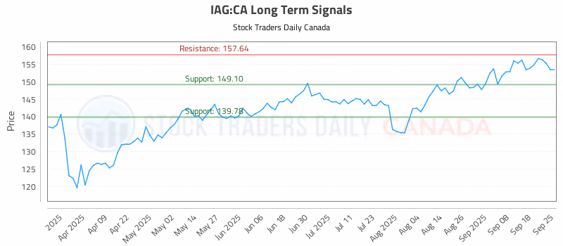 Stock Chart for IAG:CA