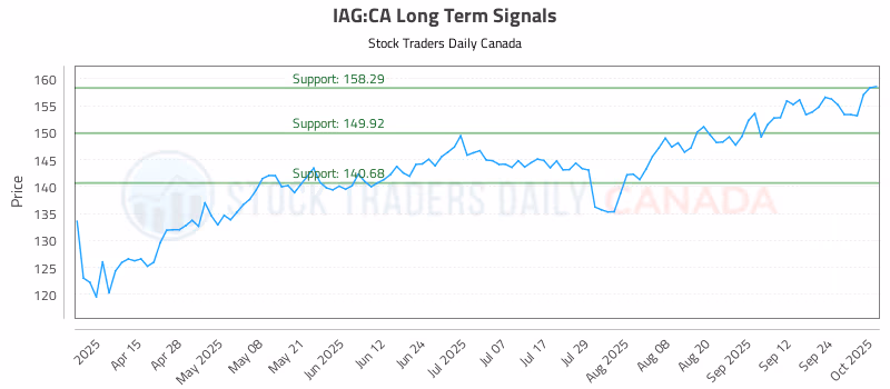 Stock Chart for IAG:CA