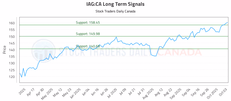Stock Chart for IAG:CA
