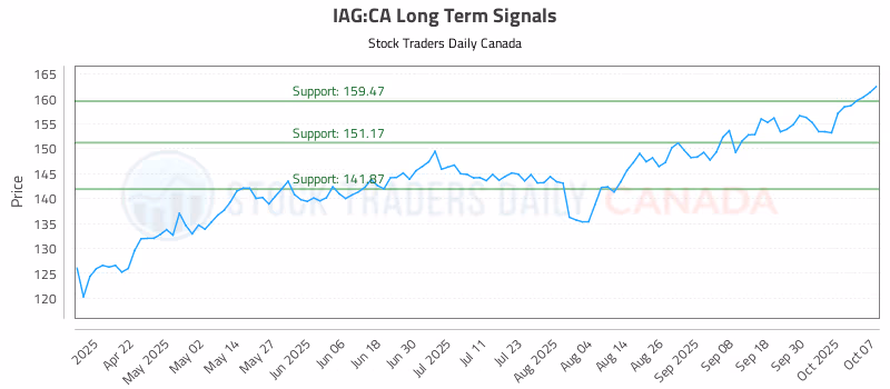 Stock Chart for IAG:CA