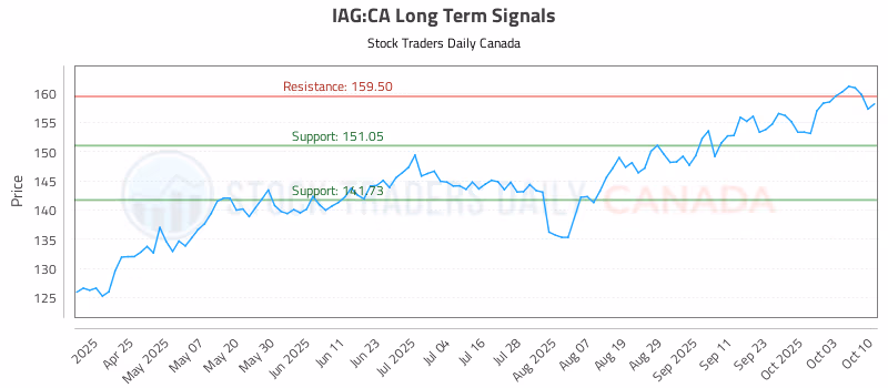 Stock Chart for IAG:CA