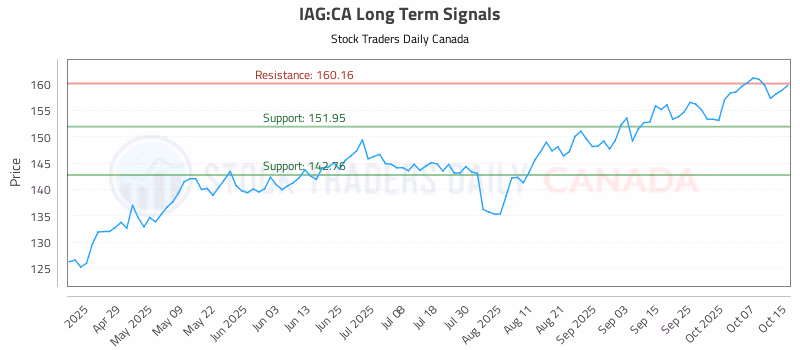 Stock Chart for IAG:CA