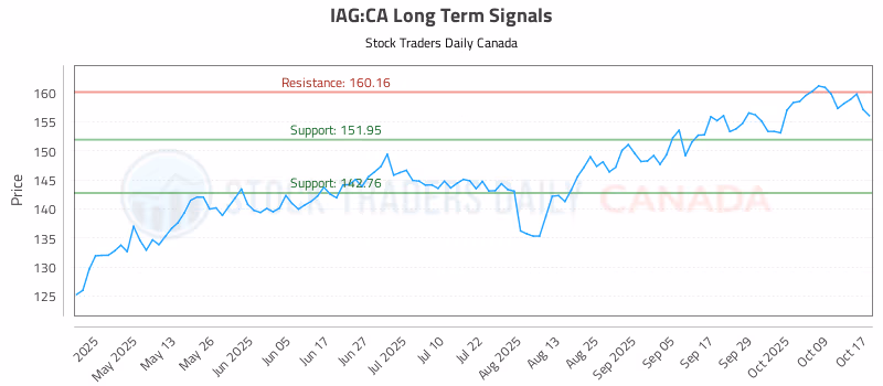 Stock Chart for IAG:CA