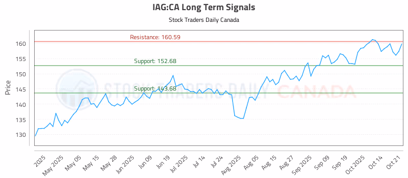 Stock Chart for IAG:CA