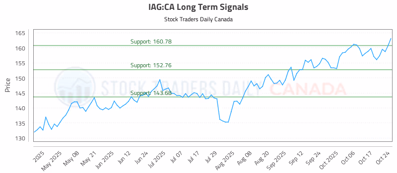 Stock Chart for IAG:CA