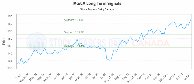 Stock Chart for IAG:CA