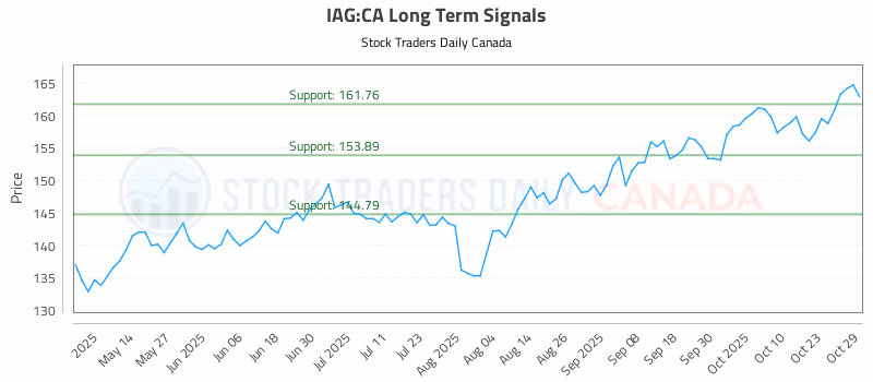 Stock Chart for IAG:CA