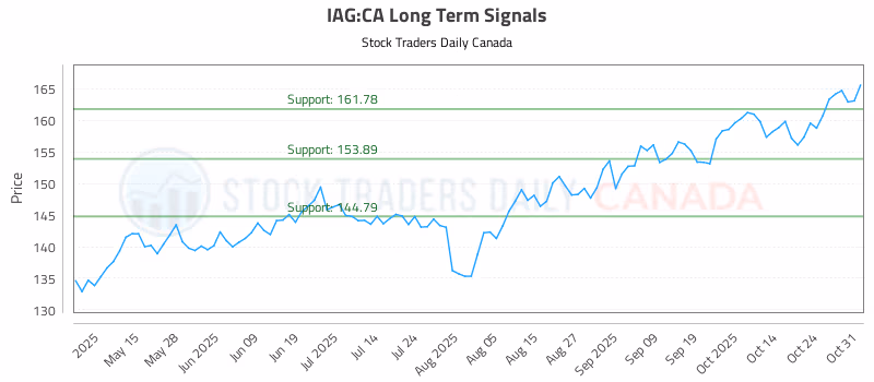 Stock Chart for IAG:CA