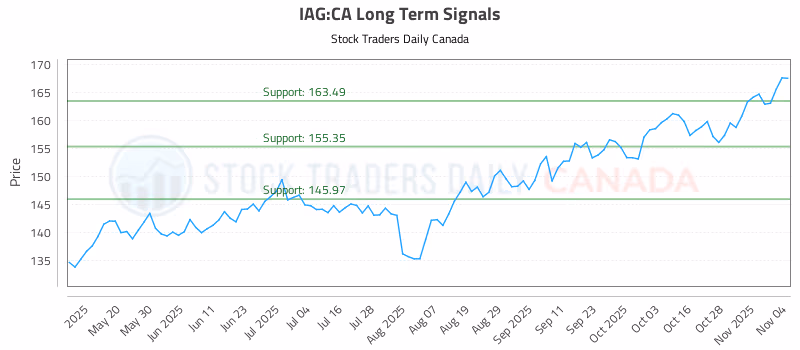 Stock Chart for IAG:CA