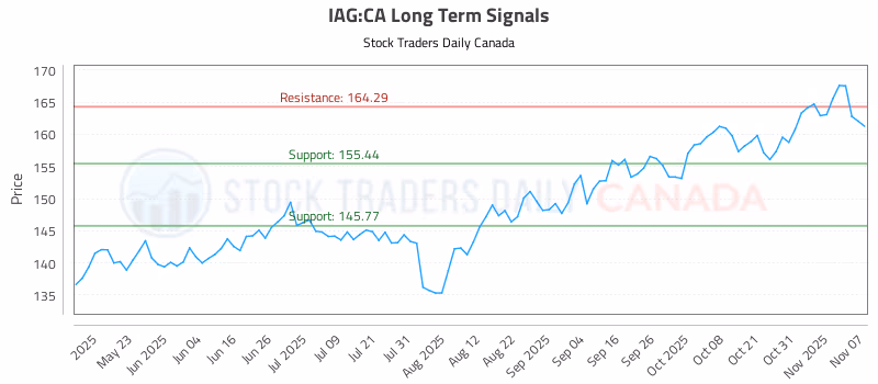Stock Chart for IAG:CA