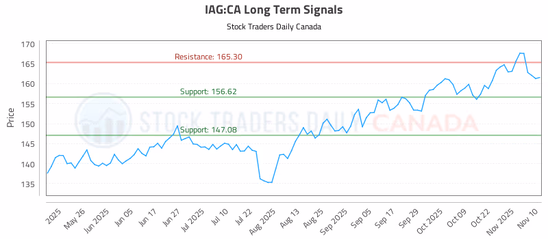 Stock Chart for IAG:CA