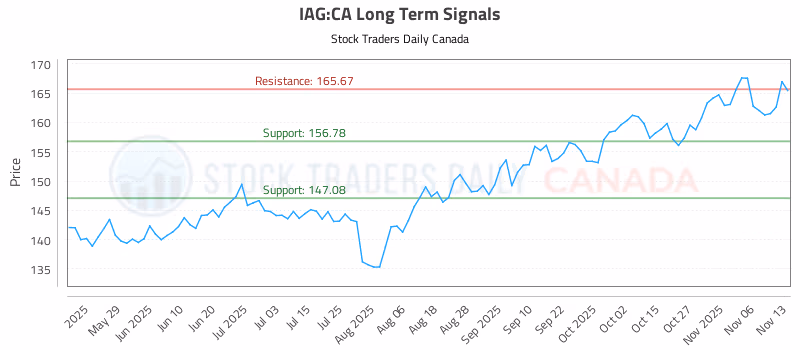 Stock Chart for IAG:CA