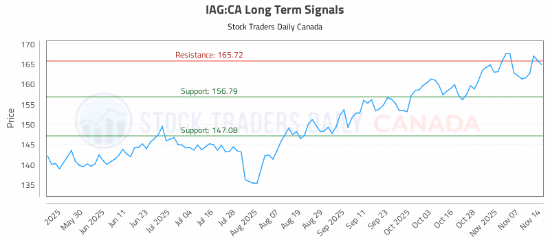 Stock Chart for IAG:CA