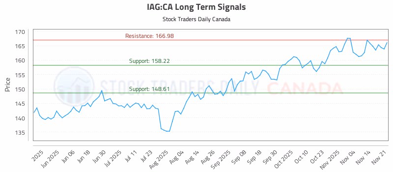 Stock Chart for IAG:CA