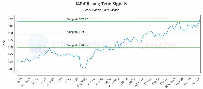 Stock Chart for IAG:CA