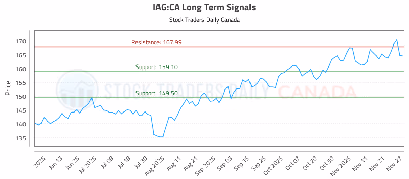 Stock Chart for IAG:CA