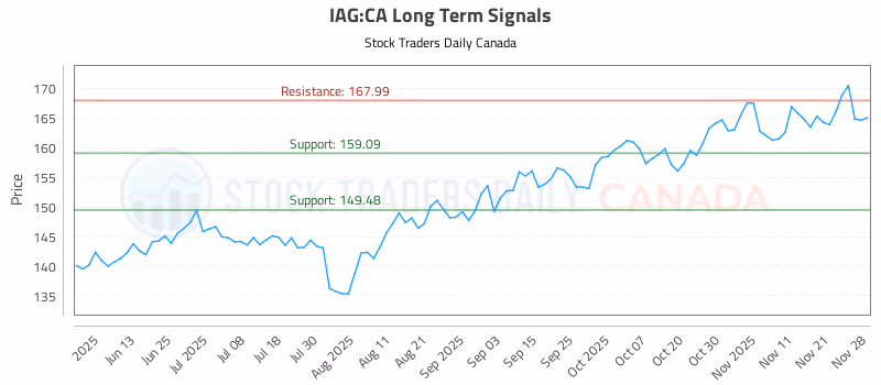 Stock Chart for IAG:CA