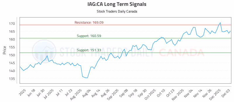 Stock Chart for IAG:CA