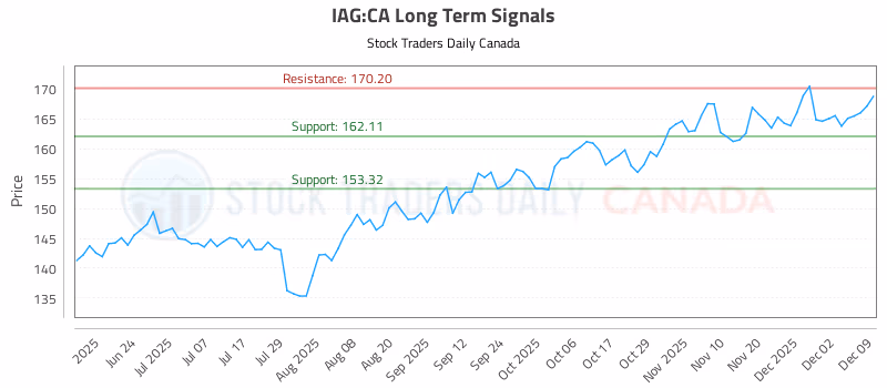 Stock Chart for IAG:CA