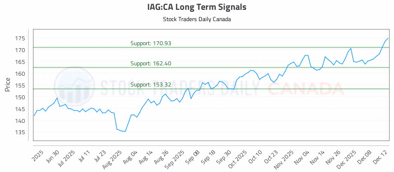 Stock Chart for IAG:CA
