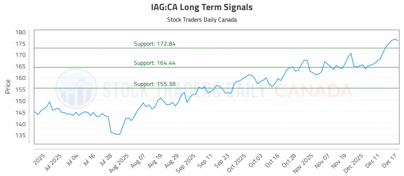 Stock Chart for IAG:CA