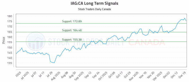 Stock Chart for IAG:CA