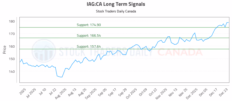 Stock Chart for IAG:CA