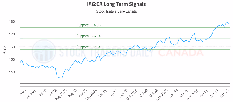Stock Chart for IAG:CA