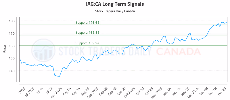 Stock Chart for IAG:CA