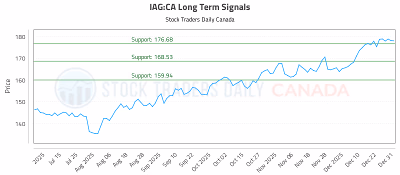 Stock Chart for IAG:CA
