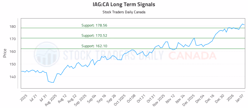 Stock Chart for IAG:CA