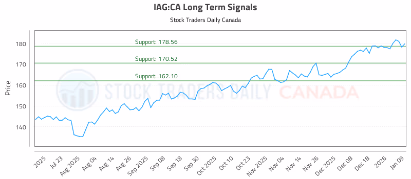 Stock Chart for IAG:CA