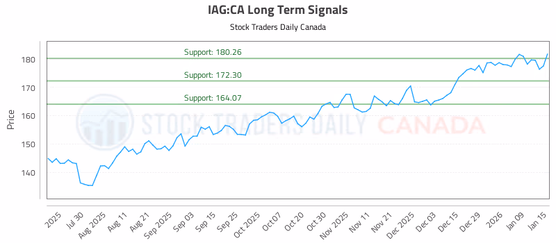 Stock Chart for IAG:CA