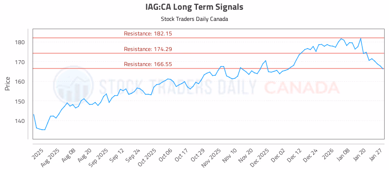 Stock Chart for IAG:CA